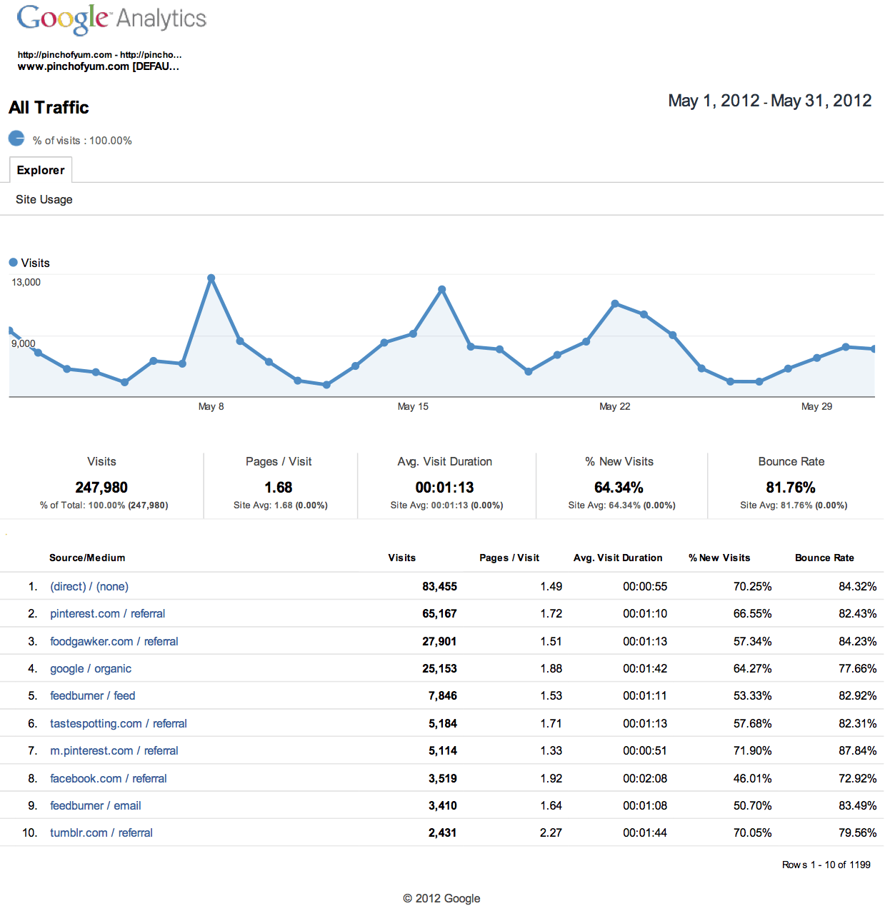Traffic Sources - May Graphs.
