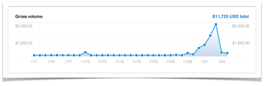 Black Friday Sales Numbers.